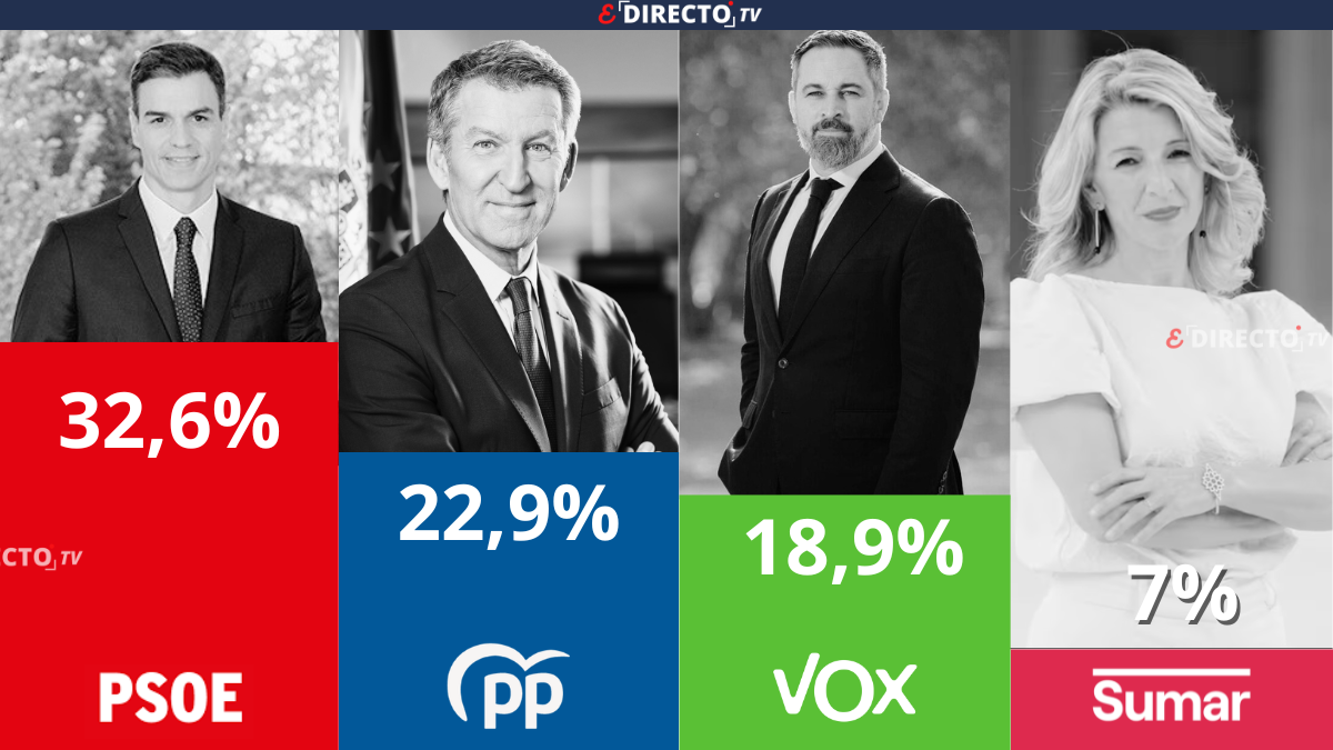 El CIS refuerza al PSOE con una ventaja cercana a los diez puntos sobre el PP mientras Vox se consolida al alza en pleno contexto de crisis ferroviaria
